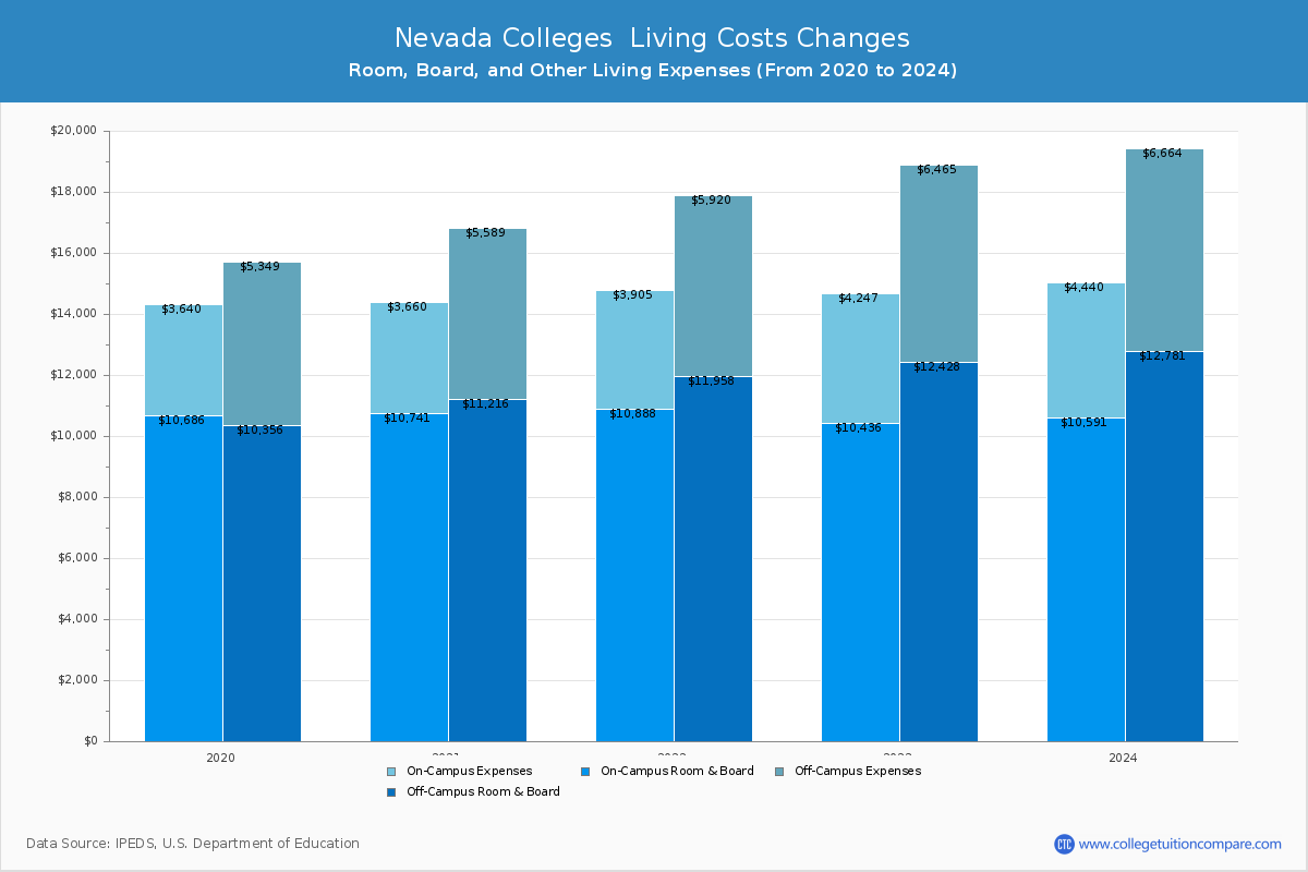 Nevada 4-Year Colleges Living Cost Charts